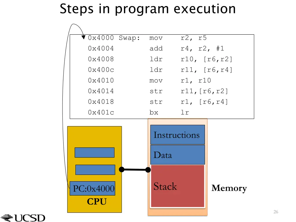 steps in program execution