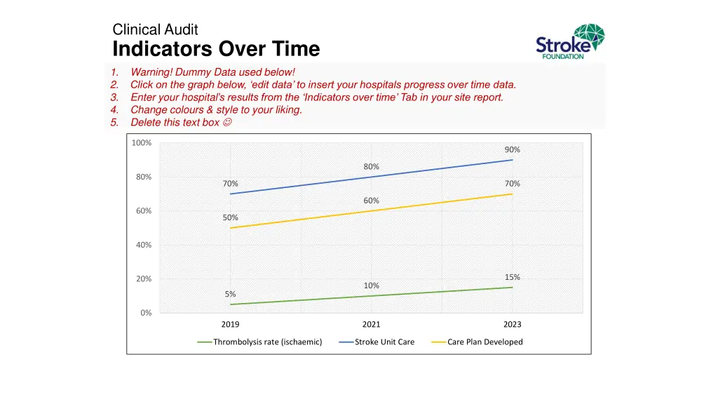 clinical audit indicators over time 1 warning