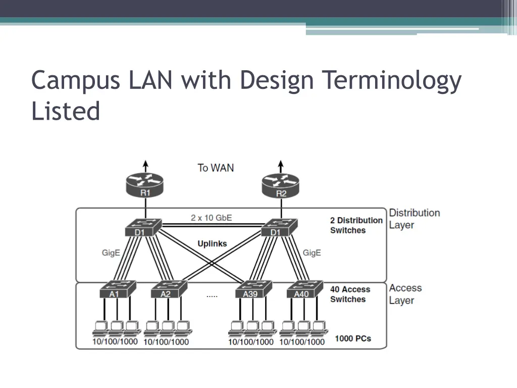 campus lan with design terminology listed