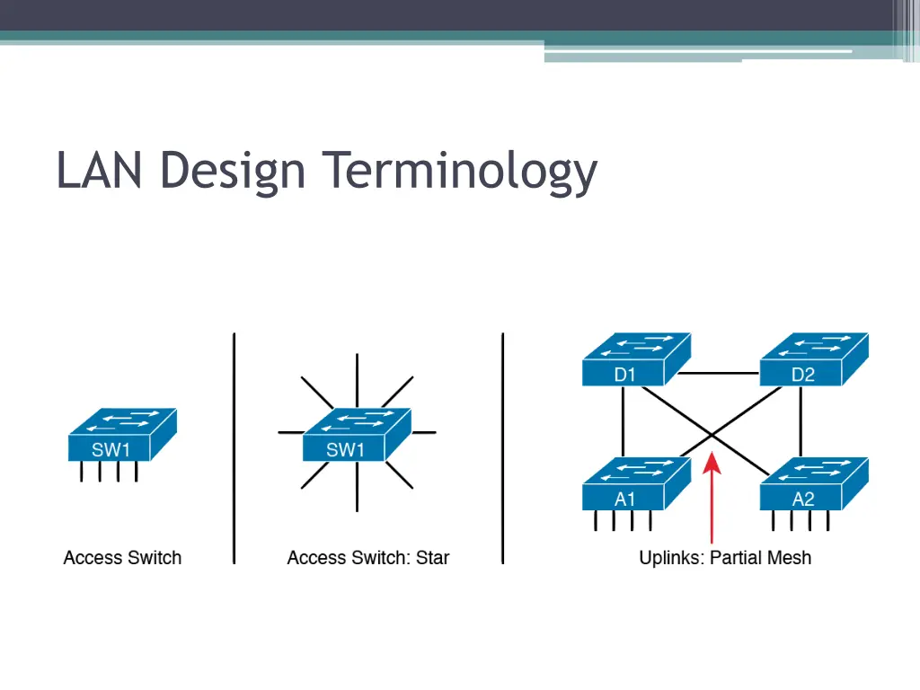 lan design terminology