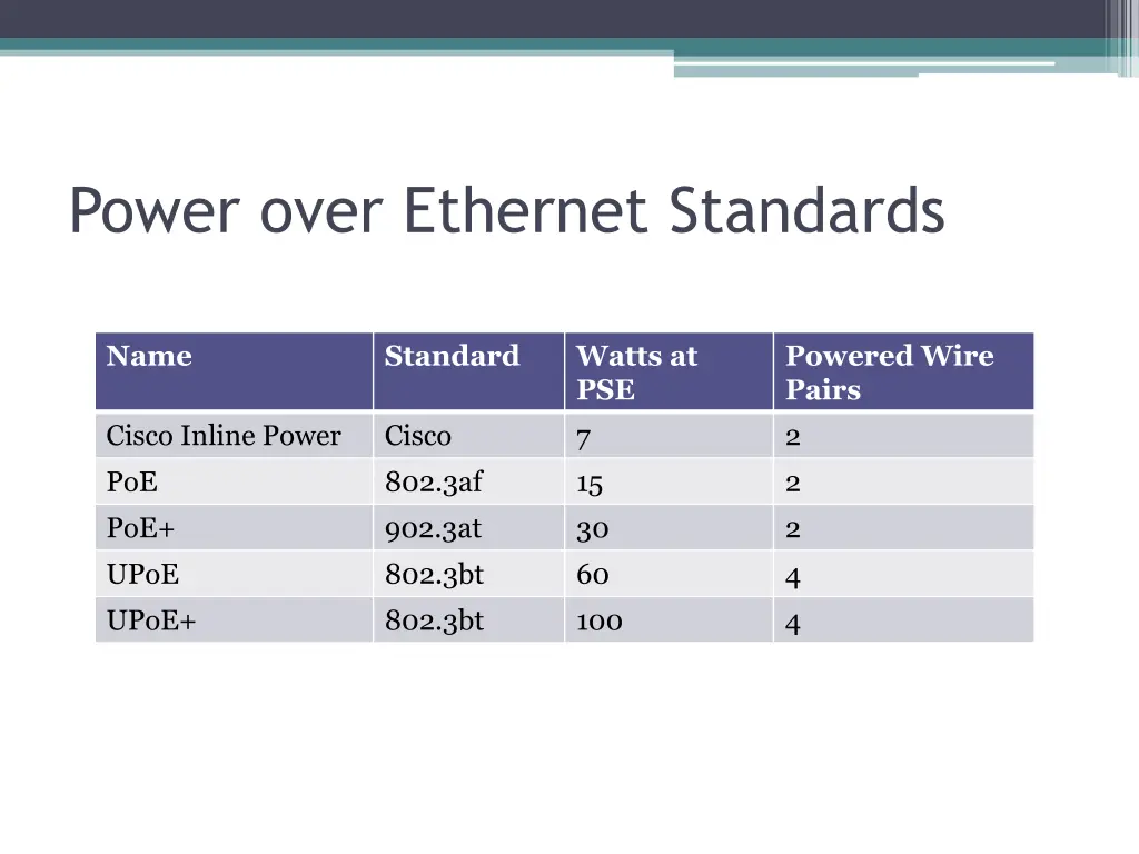 power over ethernet standards