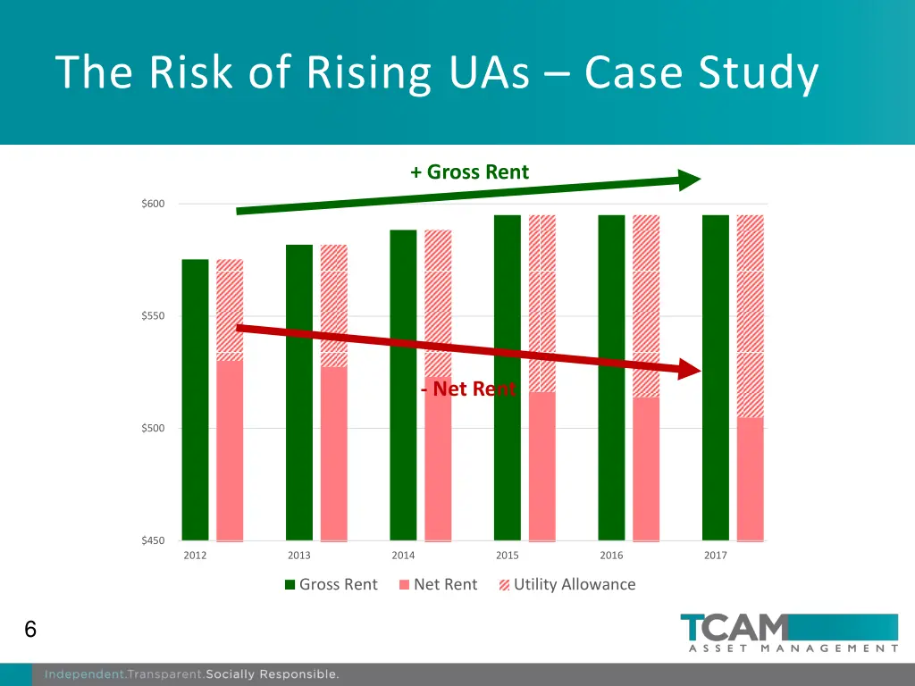 the risk of rising uas case study 1