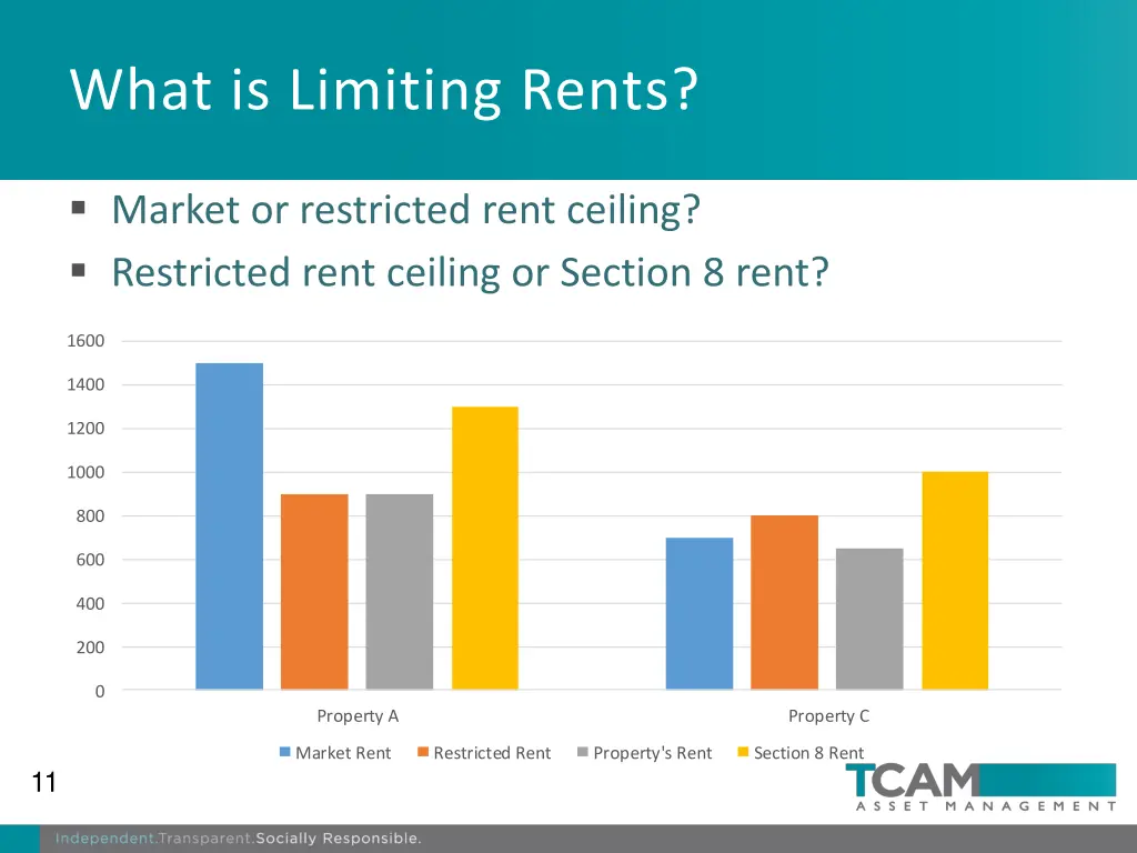 what is limiting rents