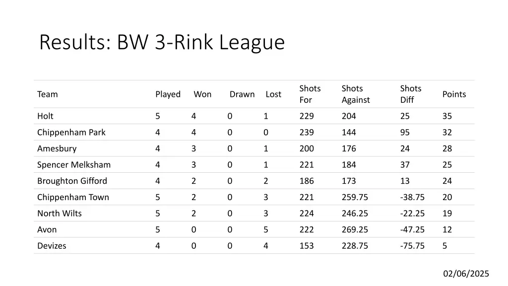 results bw 3 rink league