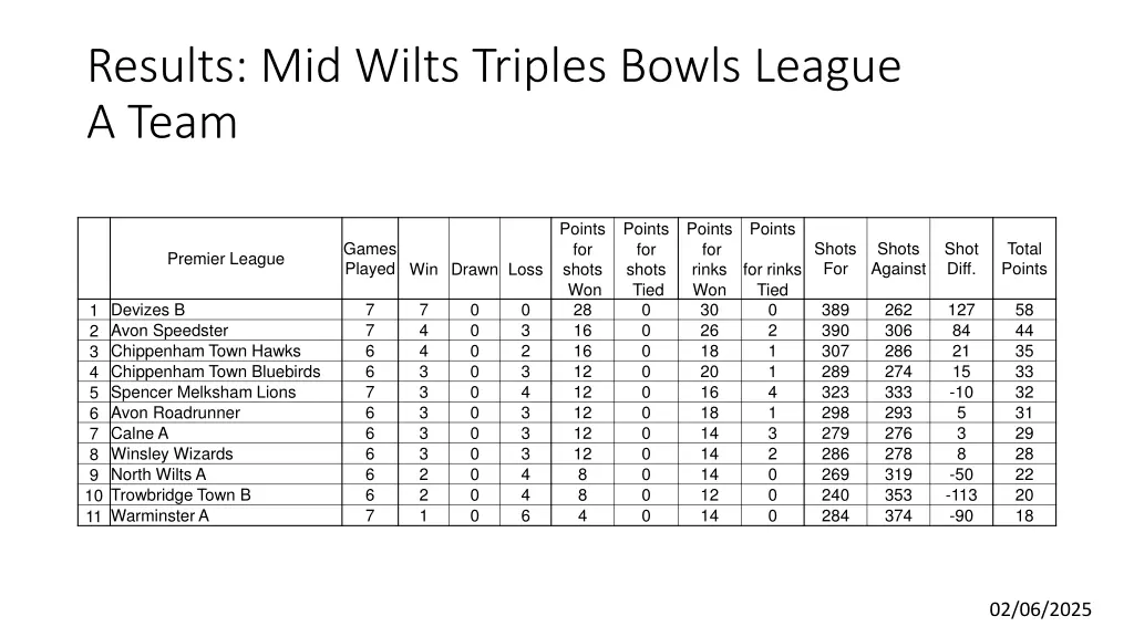 results mid wilts triples bowls league a team