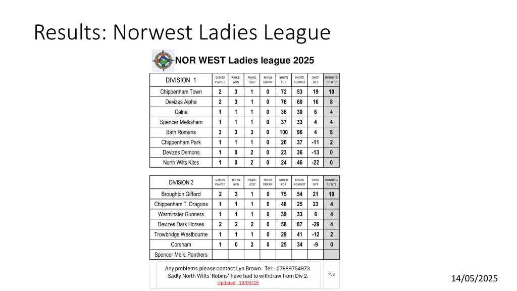 results norwest ladies league