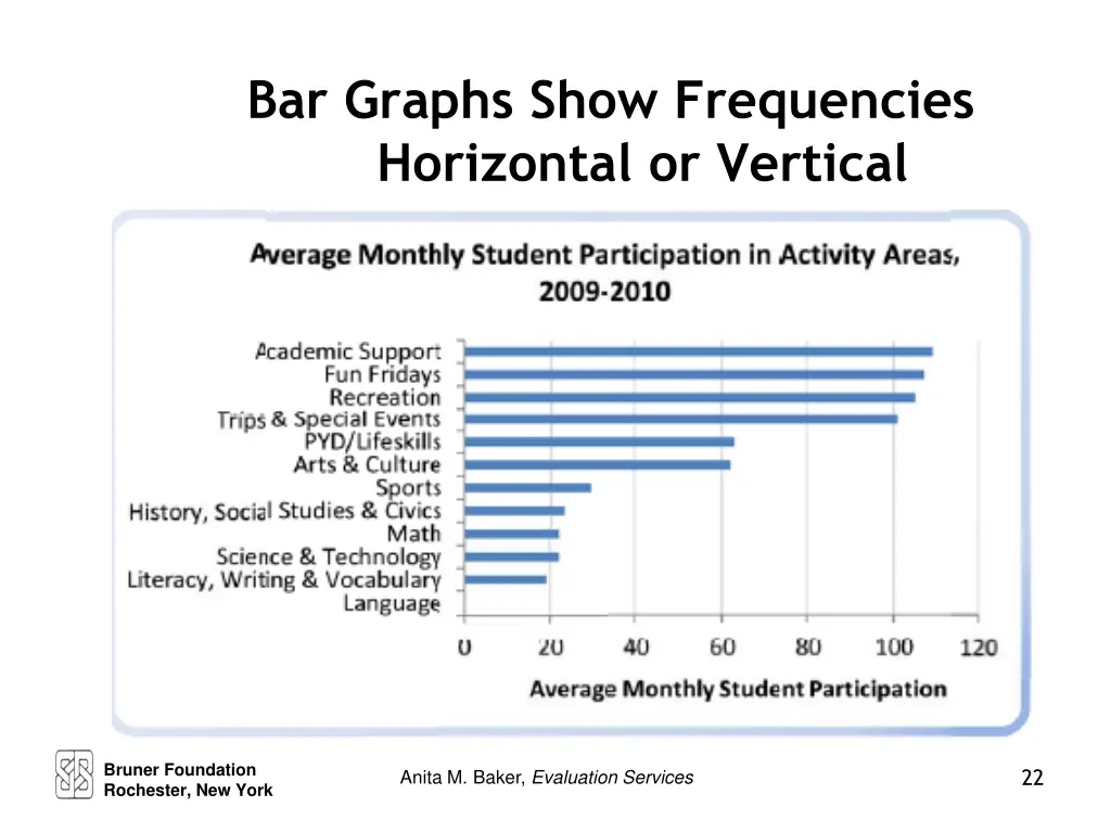 bar graphs show frequencies horizontal or vertical