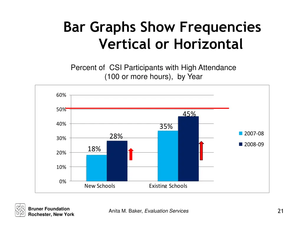 bar graphs show frequencies vertical or horizontal