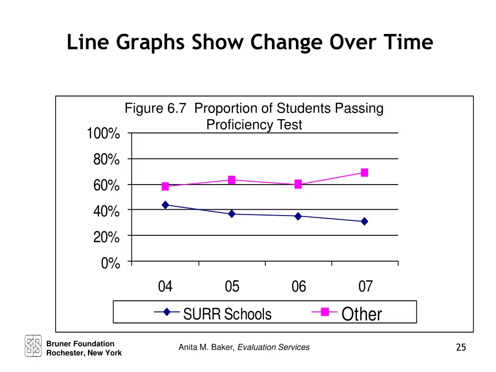 line graphs show change over time