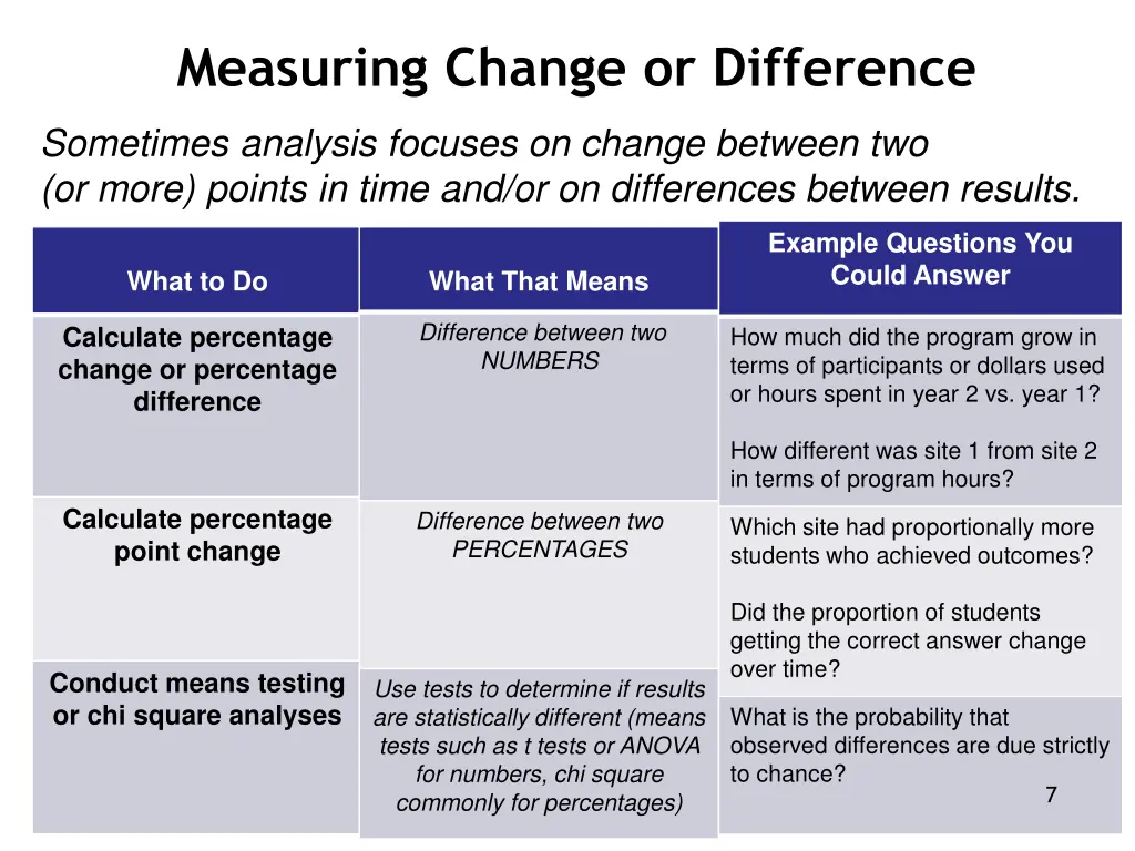 measuring change or difference