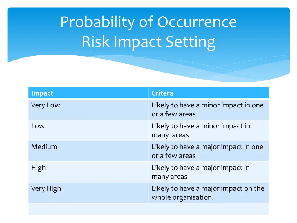 probability of occurrence risk impact setting