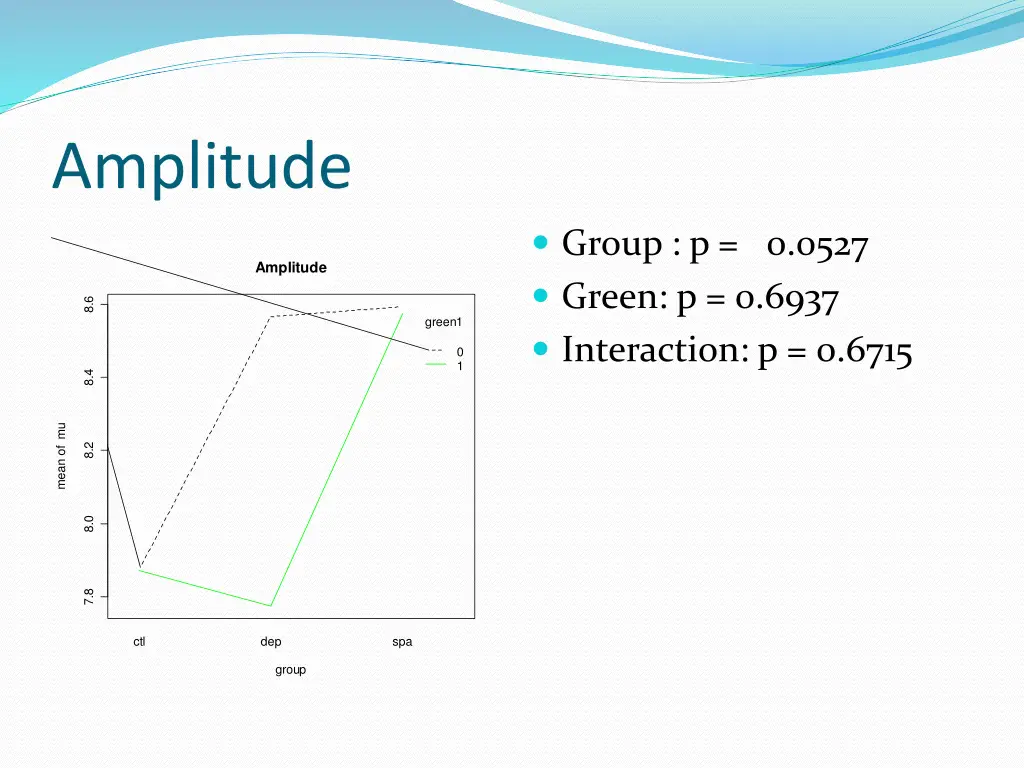 amplitude