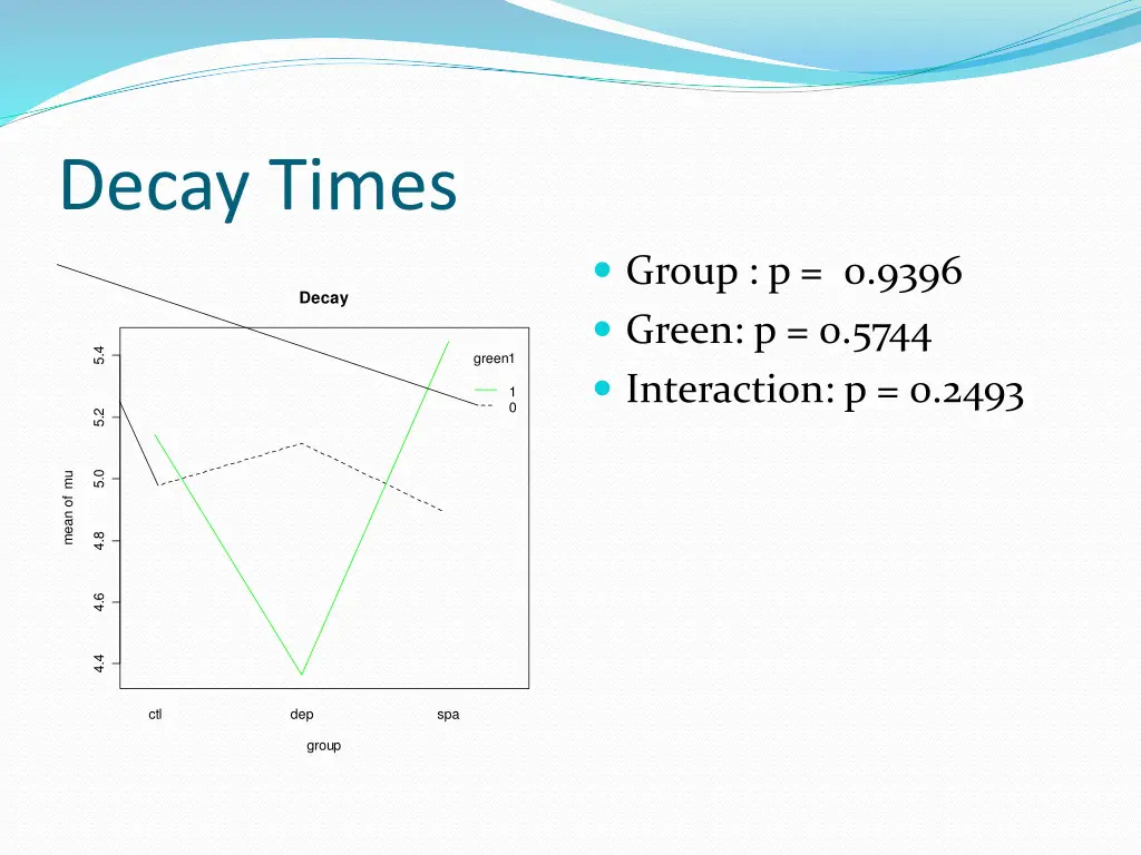 decay times