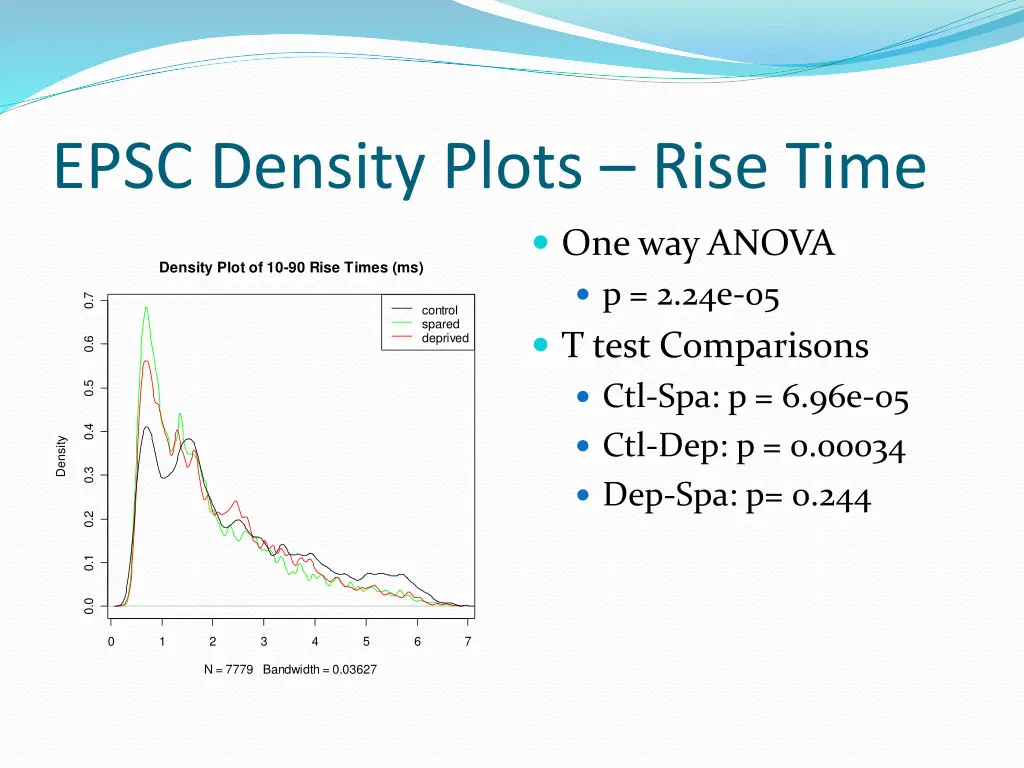 epsc density plots rise time