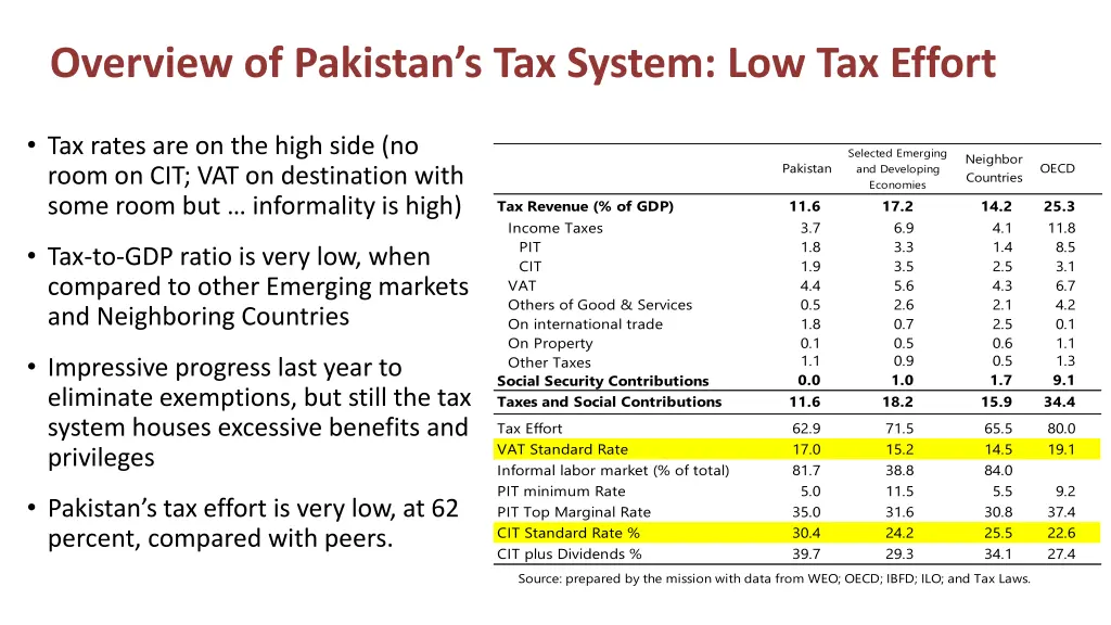 overview of pakistan s tax system low tax effort