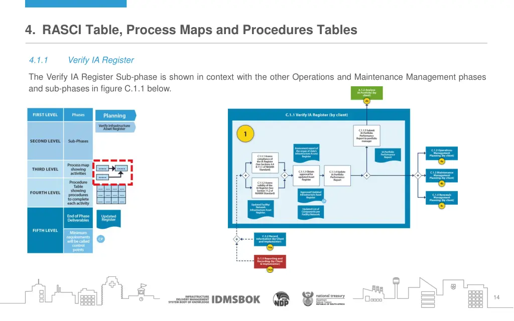 4 rasci table process maps and procedures tables 1