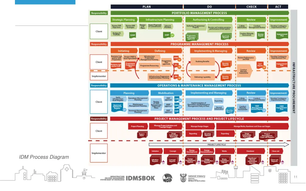 idm process diagram