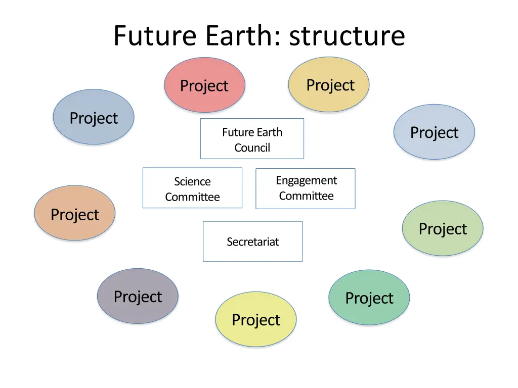 future earth structure
