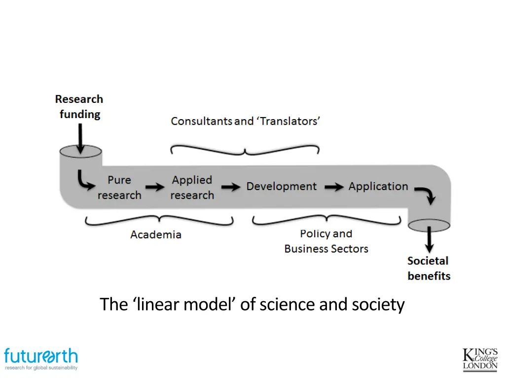 the linear model of science and society
