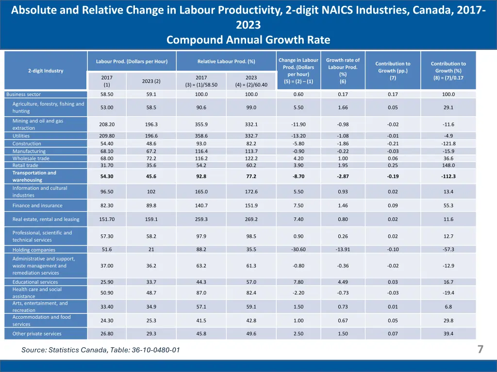 absolute and relative change in labour