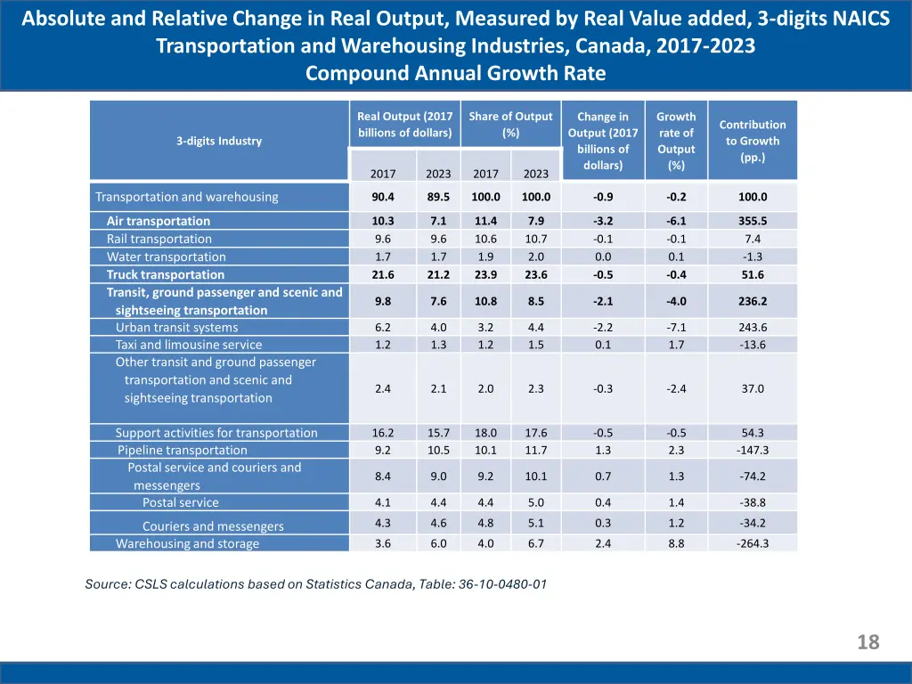 absolute and relative change in real output