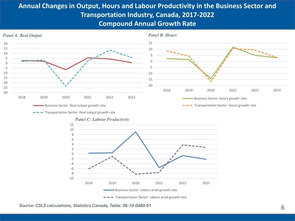 annual changes in output hours and labour