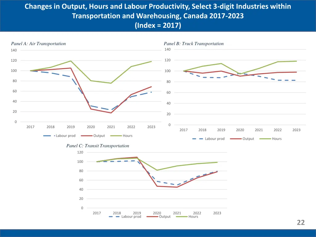 changes in output hours and labour productivity