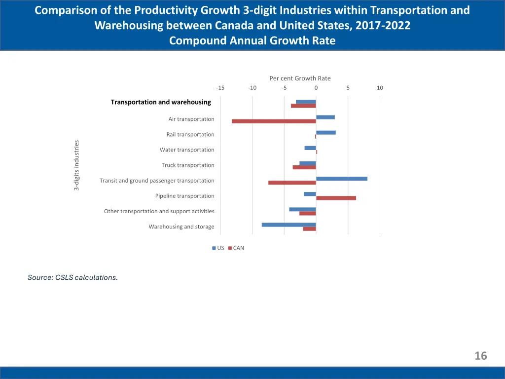 comparison of the productivity growth 3 digit