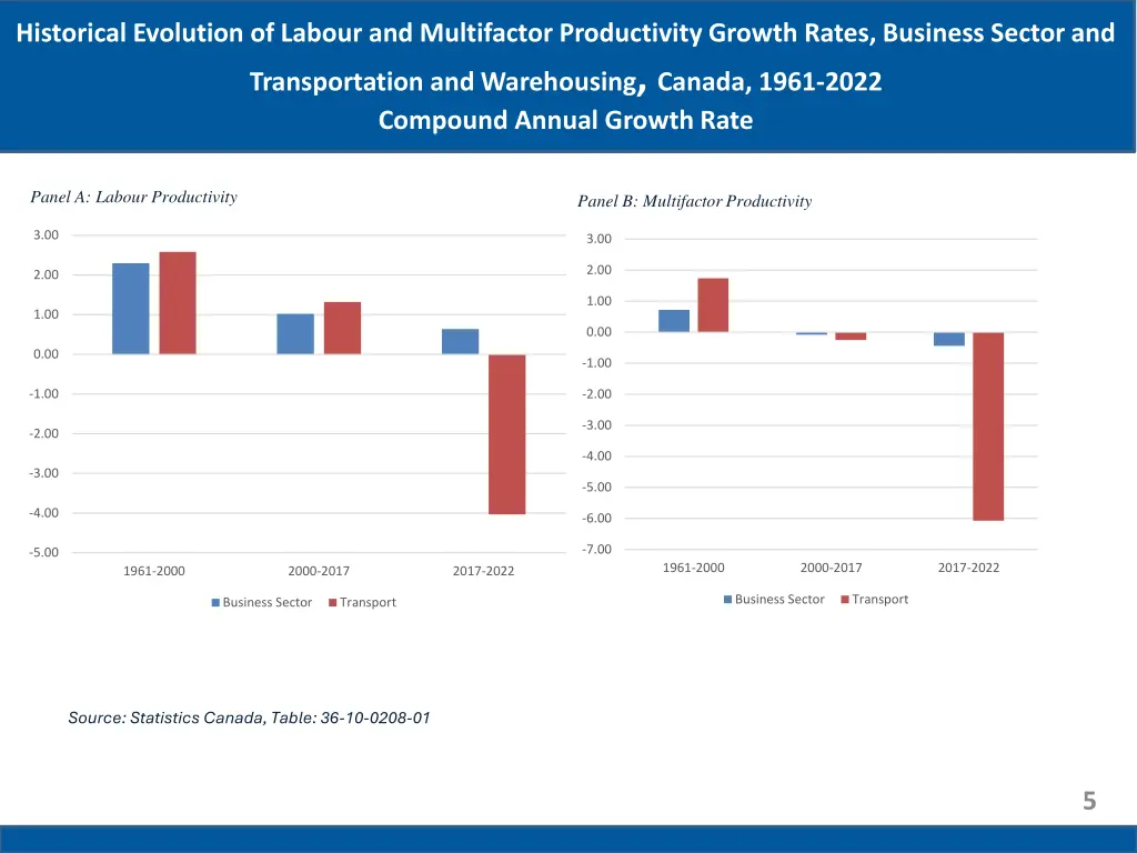 historical evolution of labour and multifactor