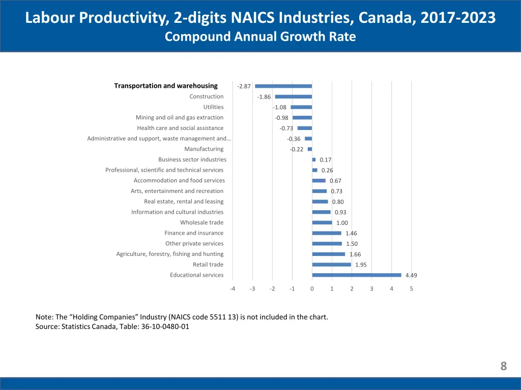 labour productivity 2 digits naics industries