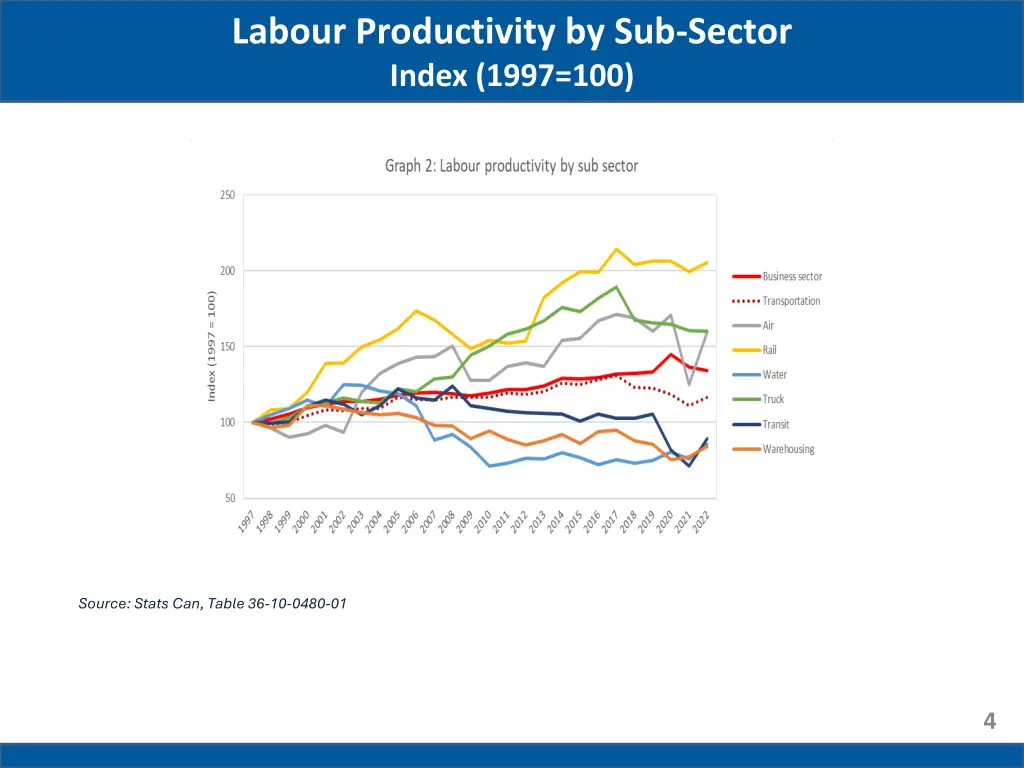 labour productivity by sub sector index 1997 100