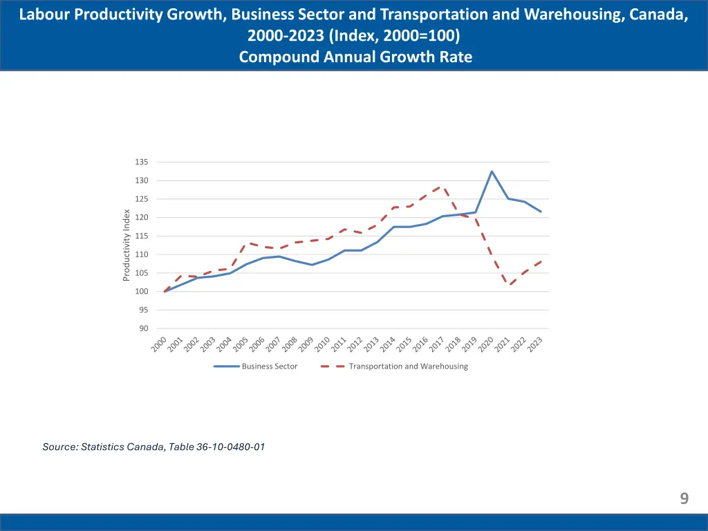 labour productivity growth business sector