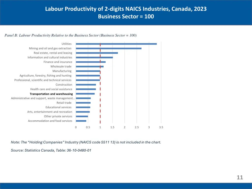 labour productivity of 2 digits naics industries