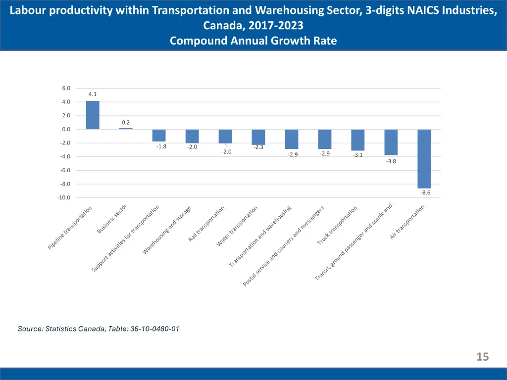 labour productivity within transportation