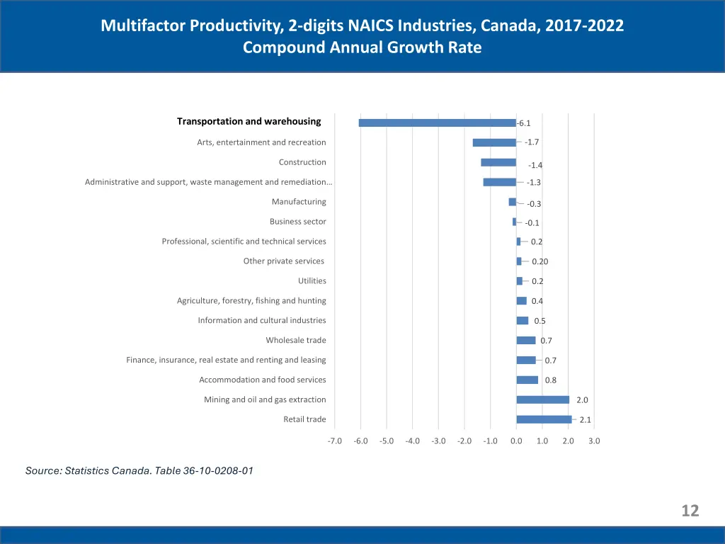multifactor productivity 2 digits naics