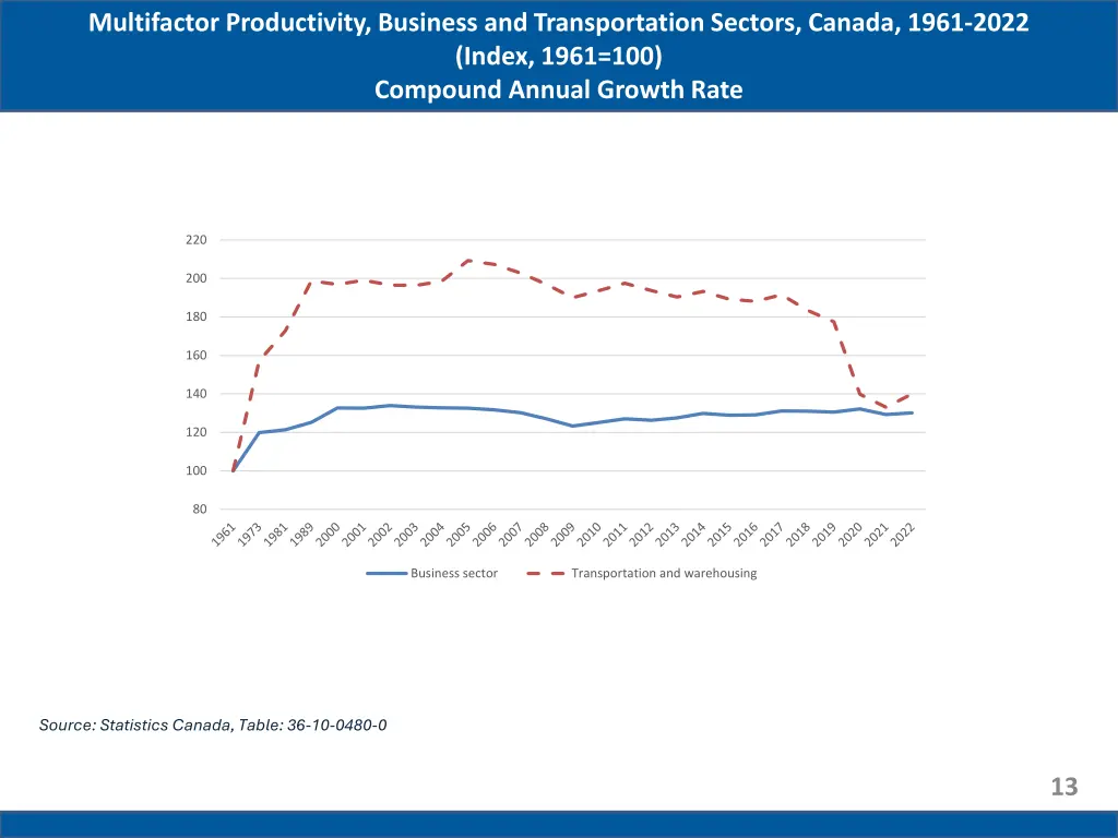 multifactor productivity business