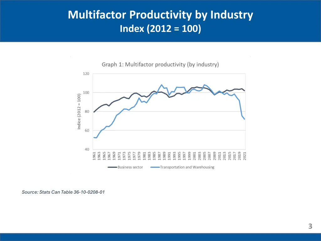 multifactor productivity by industry index 2012