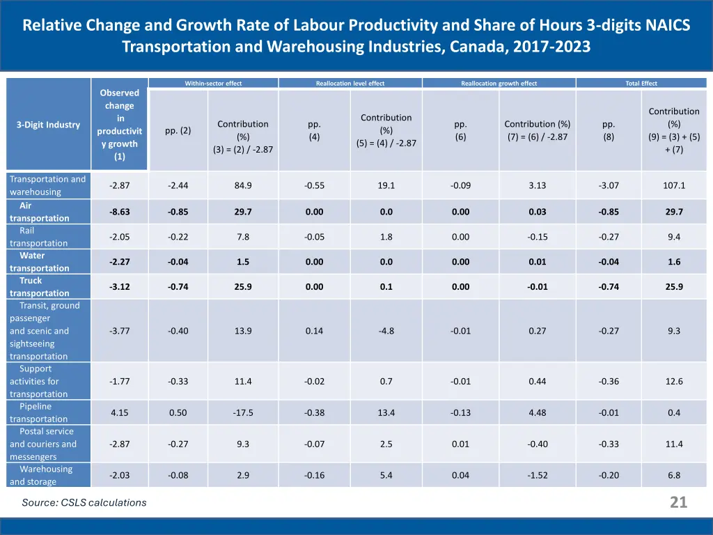 relative change and growth rate of labour
