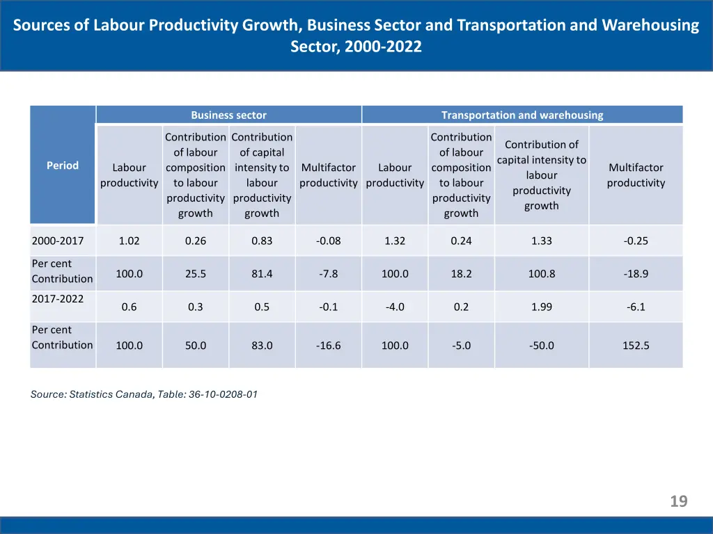 sources of labour productivity growth business