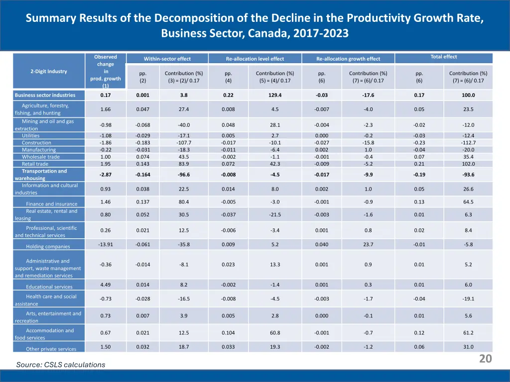 summary results of the decomposition
