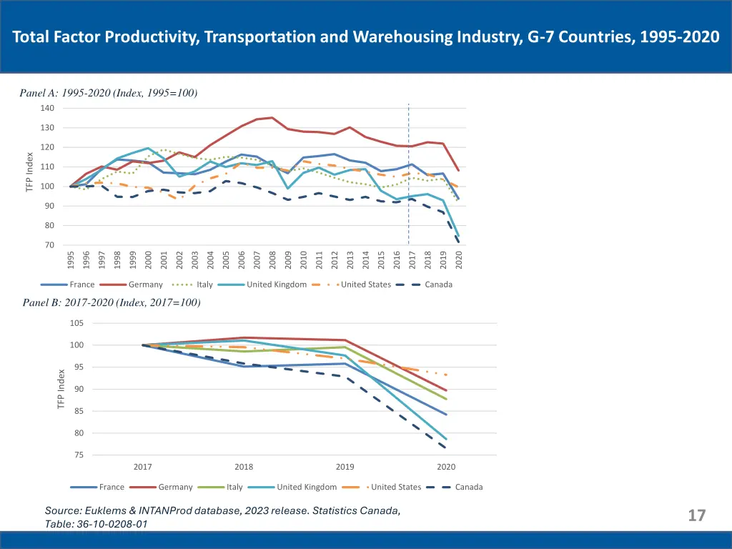 total factor productivity transportation