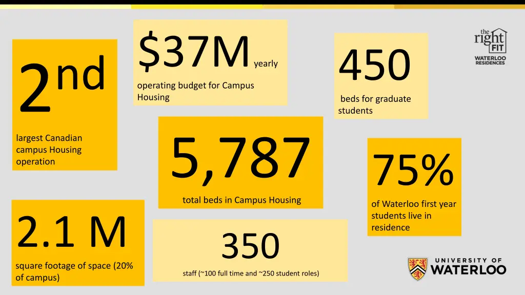 37m yearly operating budget for campus housing