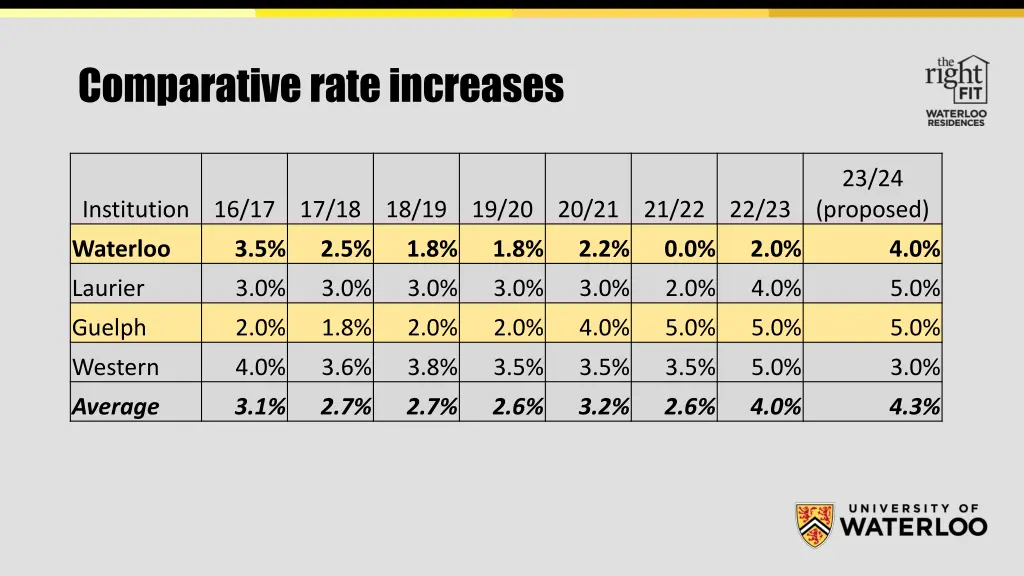 comparative rate increases