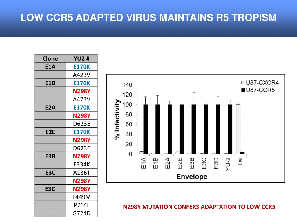low ccr5 adapted virus maintains r5 tropism