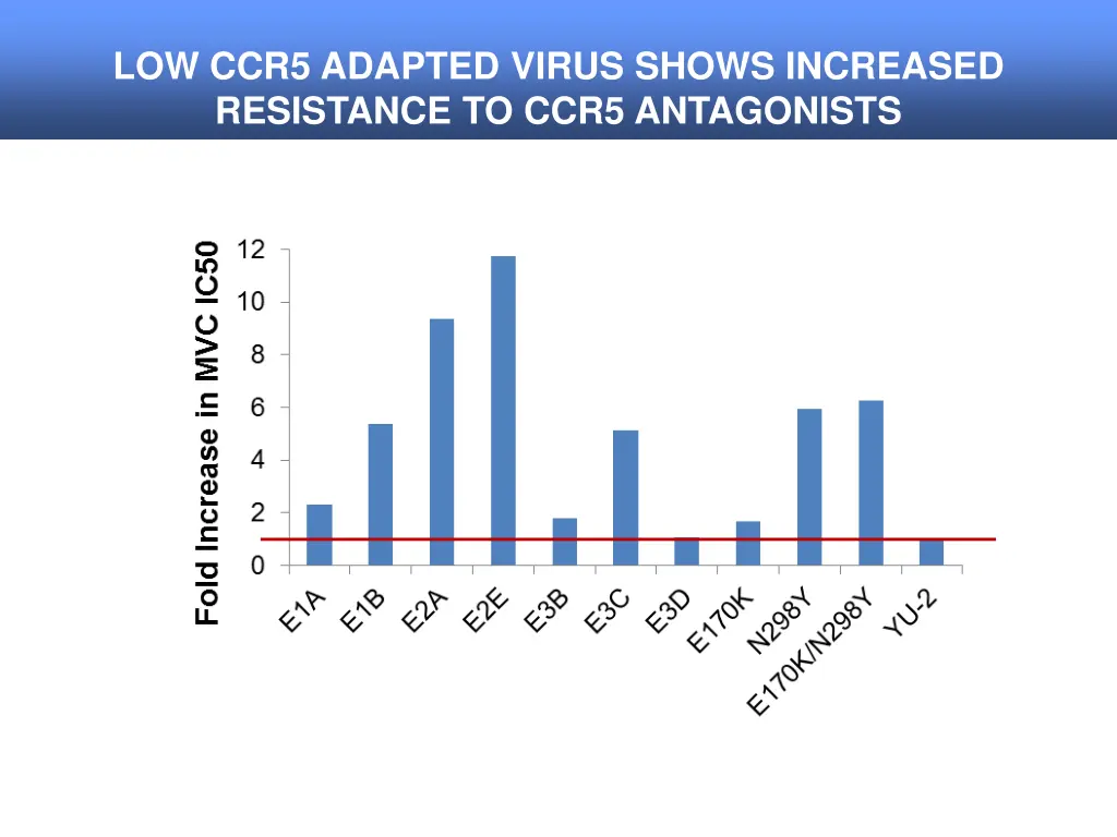 low ccr5 adapted virus shows increased resistance