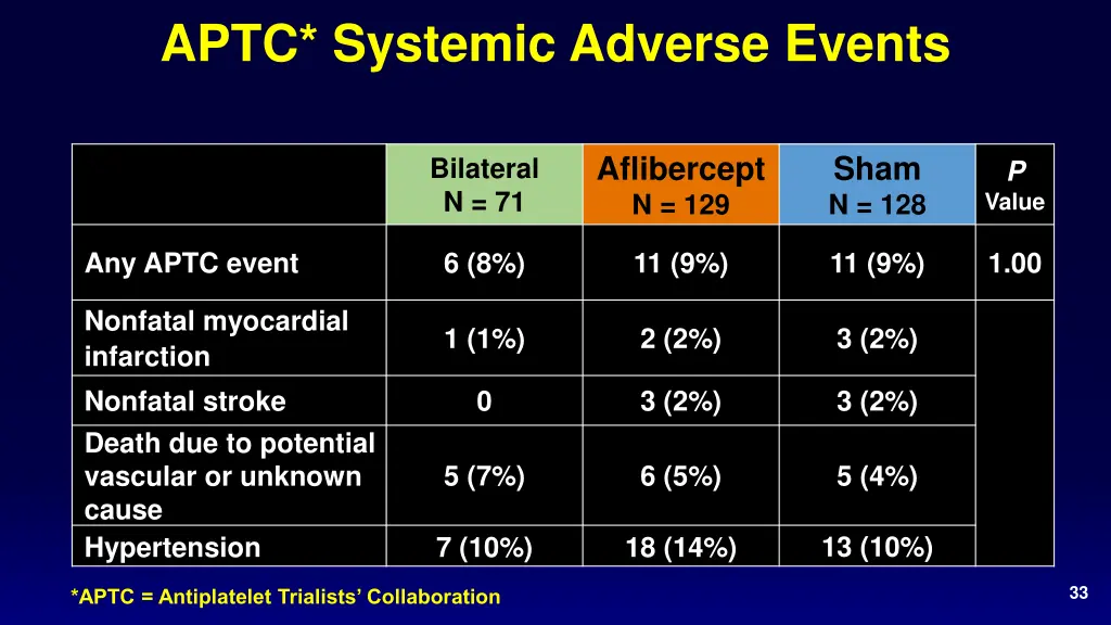 aptc systemic adverse events