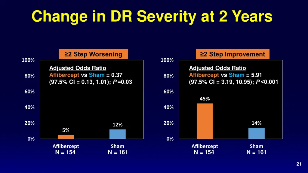 change in dr severity at 2 years