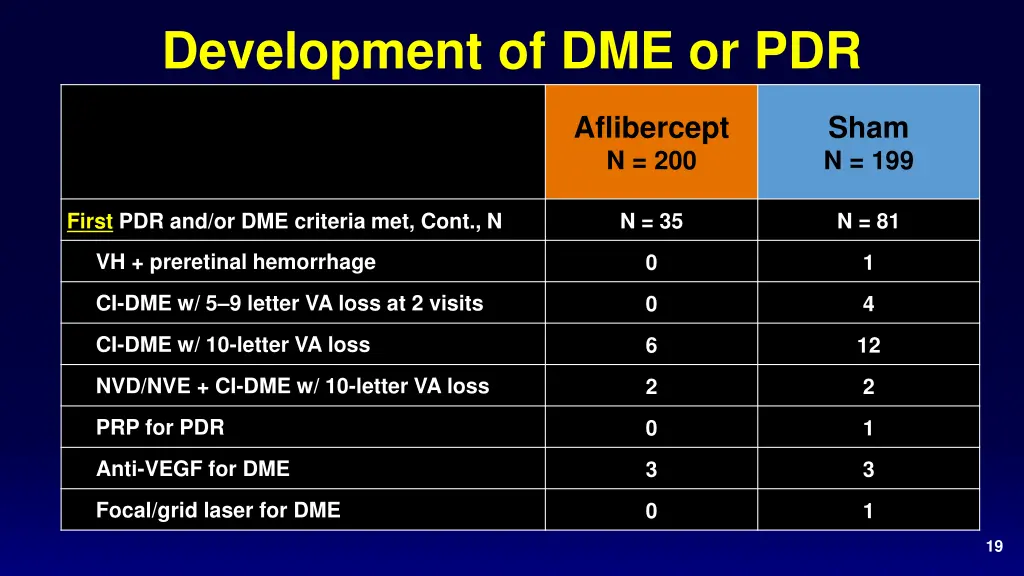development of dme or pdr 1