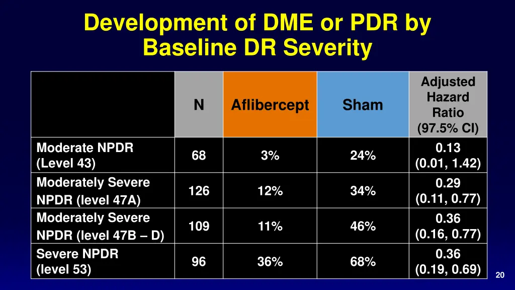 development of dme or pdr by baseline dr severity