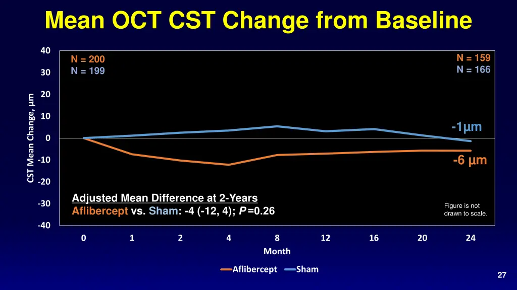 mean oct cst change from baseline
